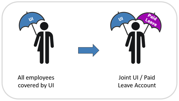 All employees covered by UI move to a Joint UI/Paid Leave account